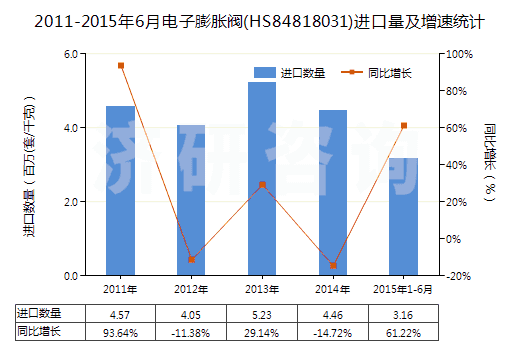 2011-2015年6月電子膨脹閥(HS84818031)進(jìn)口量及增速統(tǒng)計(jì)